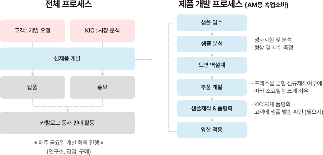 고객 개발 요청과 시장 분석 이후 신제품을 개발하고, 샘플 입수·분석·설계·부품 개발·평가를 거쳐 양산에 적용하는 제품 개발 프로세스를 순서대로 설명한 다이어그램